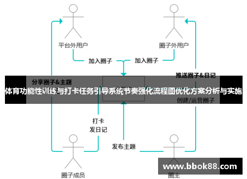 体育功能性训练与打卡任务引导系统节奏强化流程图优化方案分析与实施